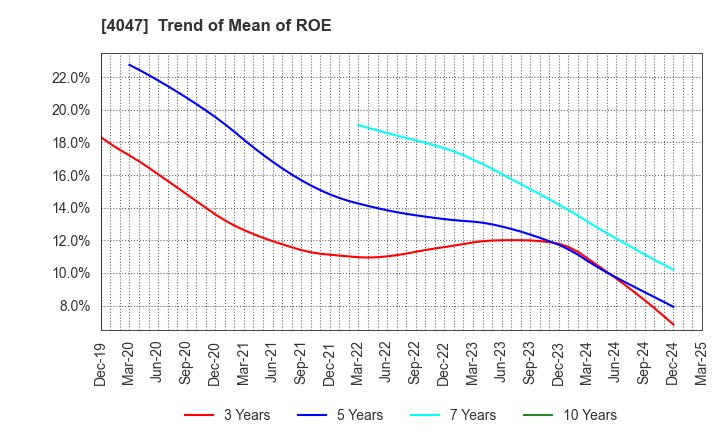 4047 KANTO DENKA KOGYO CO.,LTD.: Trend of Mean of ROE