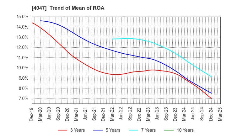 4047 KANTO DENKA KOGYO CO.,LTD.: Trend of Mean of ROA