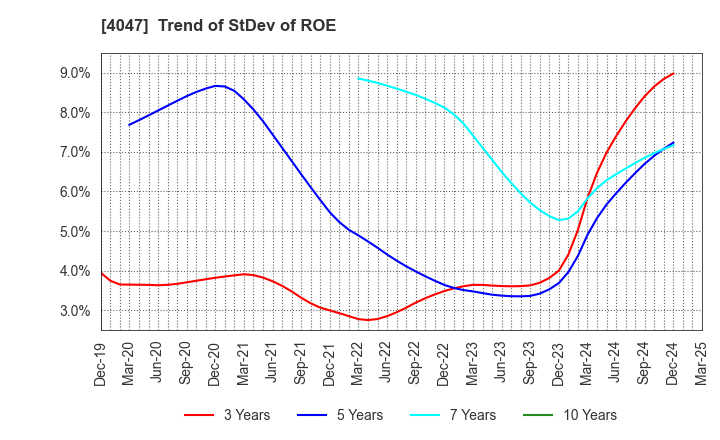 4047 KANTO DENKA KOGYO CO.,LTD.: Trend of StDev of ROE