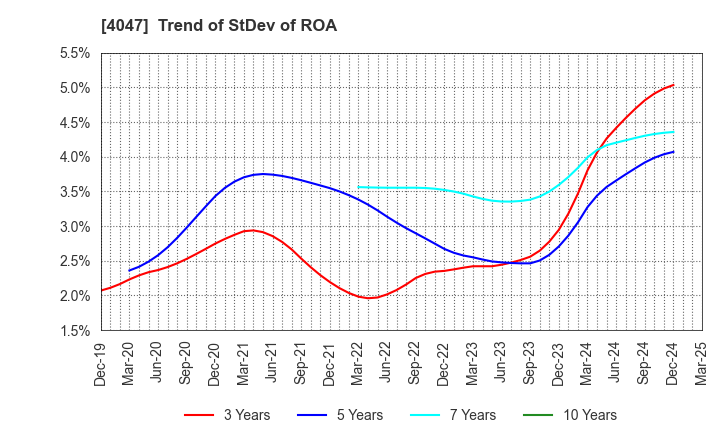 4047 KANTO DENKA KOGYO CO.,LTD.: Trend of StDev of ROA