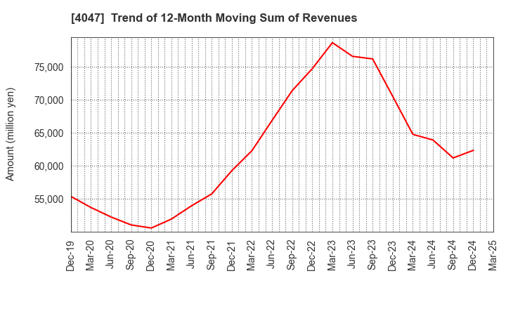 4047 KANTO DENKA KOGYO CO.,LTD.: Trend of 12-Month Moving Sum of Revenues