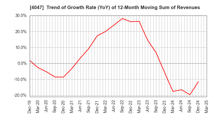 4047 KANTO DENKA KOGYO CO.,LTD.: Trend of Growth Rate (YoY) of 12-Month Moving Sum of Revenues