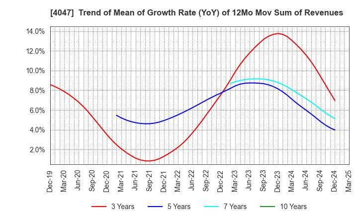 4047 KANTO DENKA KOGYO CO.,LTD.: Trend of Mean of Growth Rate (YoY) of 12Mo Mov Sum of Revenues