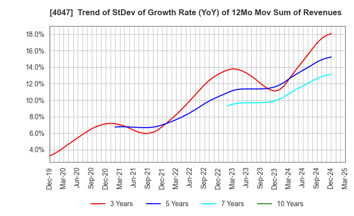 4047 KANTO DENKA KOGYO CO.,LTD.: Trend of StDev of Growth Rate (YoY) of 12Mo Mov Sum of Revenues