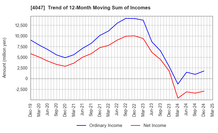 4047 KANTO DENKA KOGYO CO.,LTD.: Trend of 12-Month Moving Sum of Incomes