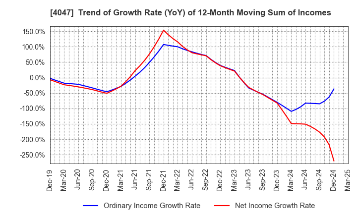 4047 KANTO DENKA KOGYO CO.,LTD.: Trend of Growth Rate (YoY) of 12-Month Moving Sum of Incomes