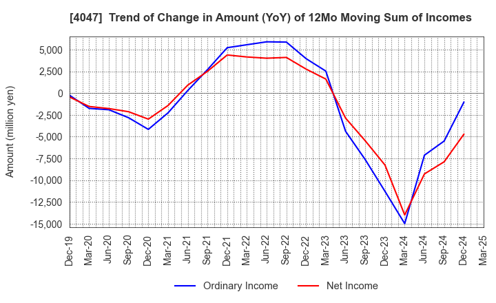 4047 KANTO DENKA KOGYO CO.,LTD.: Trend of Change in Amount (YoY) of 12Mo Moving Sum of Incomes