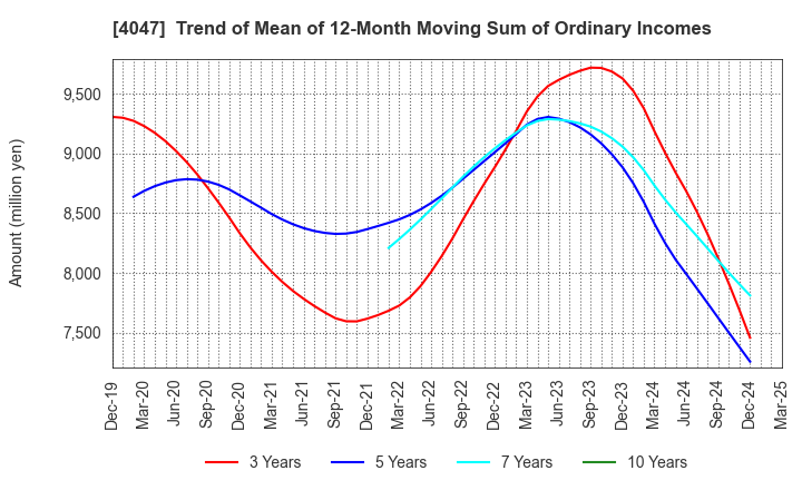 4047 KANTO DENKA KOGYO CO.,LTD.: Trend of Mean of 12-Month Moving Sum of Ordinary Incomes