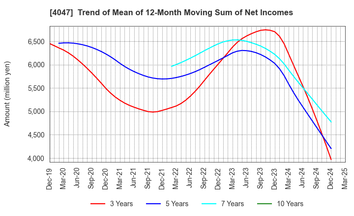 4047 KANTO DENKA KOGYO CO.,LTD.: Trend of Mean of 12-Month Moving Sum of Net Incomes