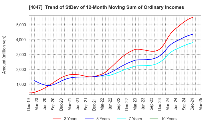 4047 KANTO DENKA KOGYO CO.,LTD.: Trend of StDev of 12-Month Moving Sum of Ordinary Incomes