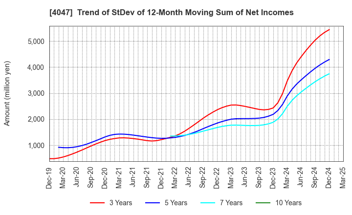 4047 KANTO DENKA KOGYO CO.,LTD.: Trend of StDev of 12-Month Moving Sum of Net Incomes