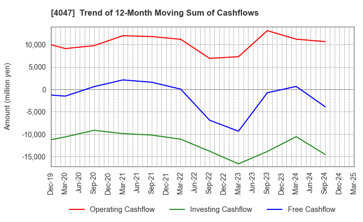 4047 KANTO DENKA KOGYO CO.,LTD.: Trend of 12-Month Moving Sum of Cashflows