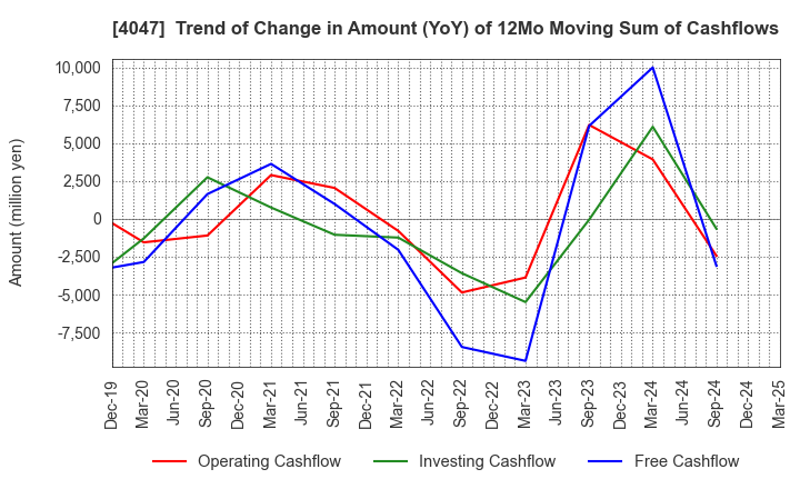 4047 KANTO DENKA KOGYO CO.,LTD.: Trend of Change in Amount (YoY) of 12Mo Moving Sum of Cashflows
