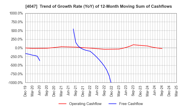 4047 KANTO DENKA KOGYO CO.,LTD.: Trend of Growth Rate (YoY) of 12-Month Moving Sum of Cashflows