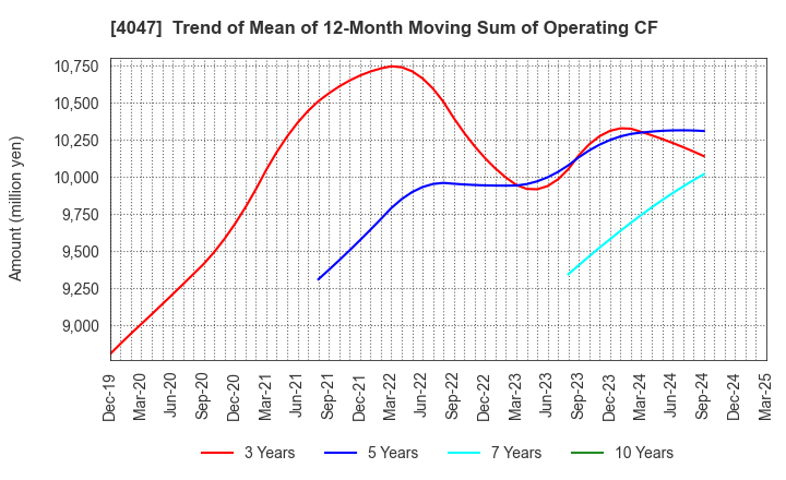 4047 KANTO DENKA KOGYO CO.,LTD.: Trend of Mean of 12-Month Moving Sum of Operating CF