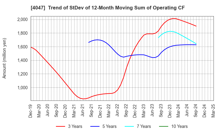 4047 KANTO DENKA KOGYO CO.,LTD.: Trend of StDev of 12-Month Moving Sum of Operating CF