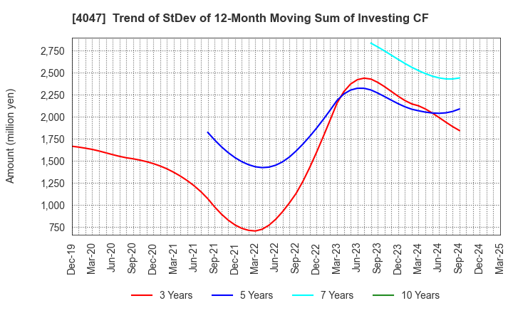4047 KANTO DENKA KOGYO CO.,LTD.: Trend of StDev of 12-Month Moving Sum of Investing CF
