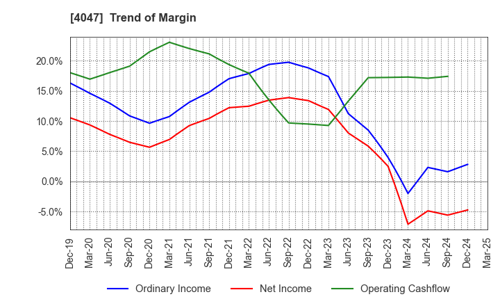4047 KANTO DENKA KOGYO CO.,LTD.: Trend of Margin