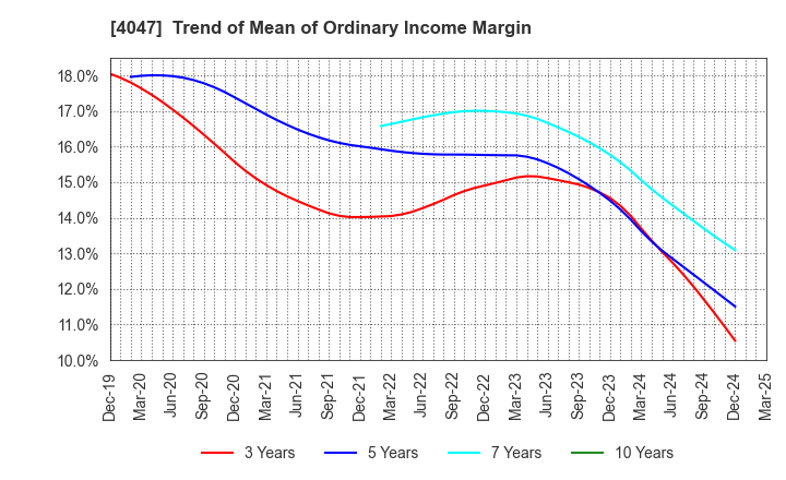 4047 KANTO DENKA KOGYO CO.,LTD.: Trend of Mean of Ordinary Income Margin