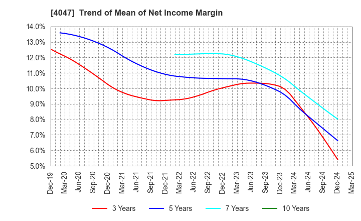 4047 KANTO DENKA KOGYO CO.,LTD.: Trend of Mean of Net Income Margin