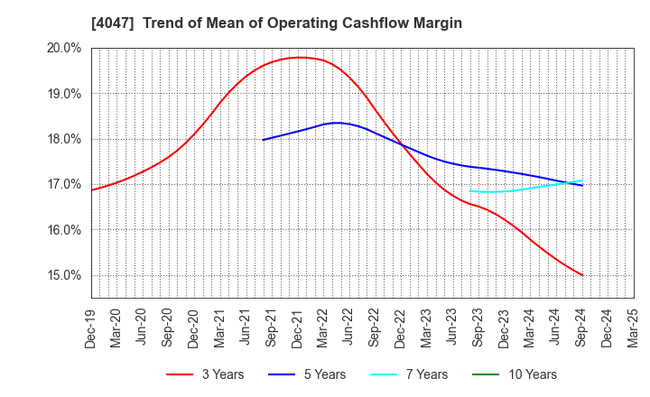 4047 KANTO DENKA KOGYO CO.,LTD.: Trend of Mean of Operating Cashflow Margin