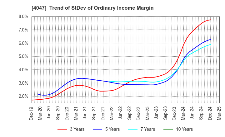 4047 KANTO DENKA KOGYO CO.,LTD.: Trend of StDev of Ordinary Income Margin