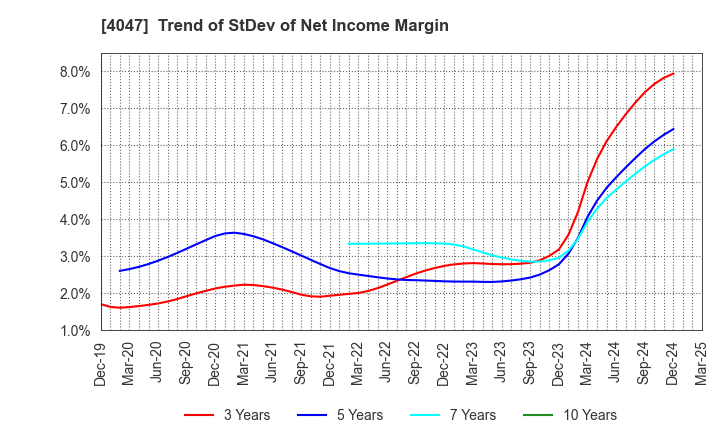 4047 KANTO DENKA KOGYO CO.,LTD.: Trend of StDev of Net Income Margin
