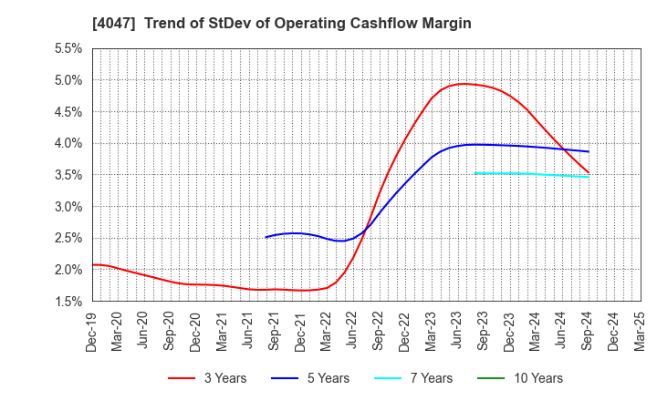 4047 KANTO DENKA KOGYO CO.,LTD.: Trend of StDev of Operating Cashflow Margin