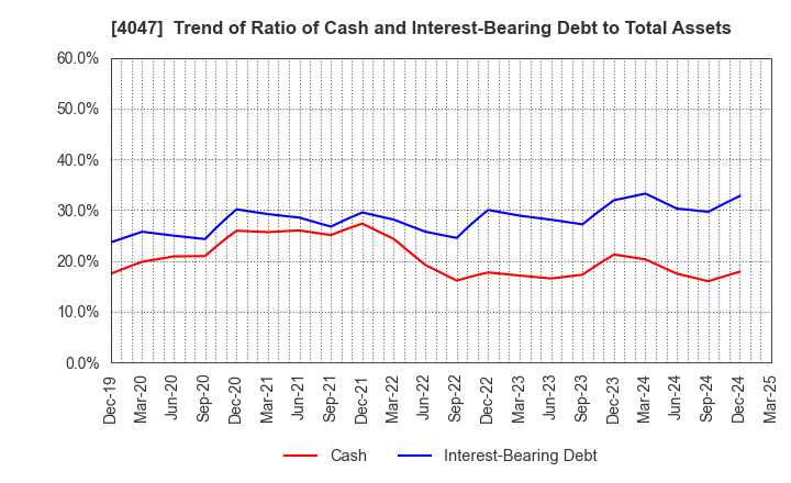 4047 KANTO DENKA KOGYO CO.,LTD.: Trend of Ratio of Cash and Interest-Bearing Debt to Total Assets