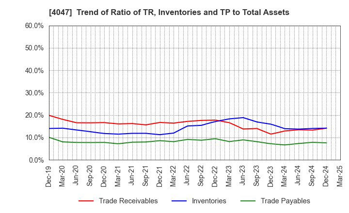 4047 KANTO DENKA KOGYO CO.,LTD.: Trend of Ratio of TR, Inventories and TP to Total Assets