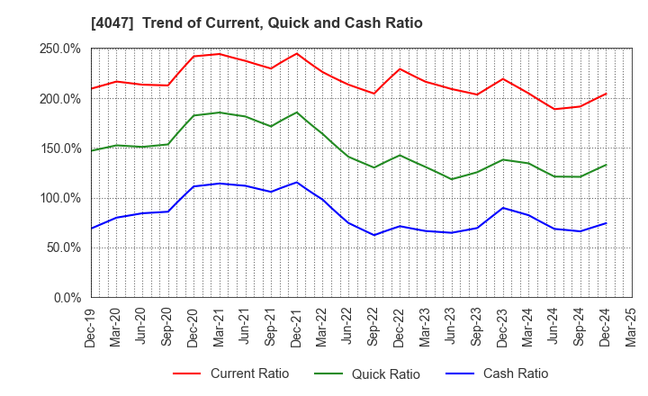 4047 KANTO DENKA KOGYO CO.,LTD.: Trend of Current, Quick and Cash Ratio