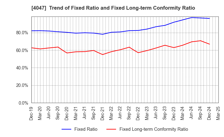 4047 KANTO DENKA KOGYO CO.,LTD.: Trend of Fixed Ratio and Fixed Long-term Conformity Ratio