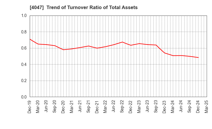 4047 KANTO DENKA KOGYO CO.,LTD.: Trend of Turnover Ratio of Total Assets