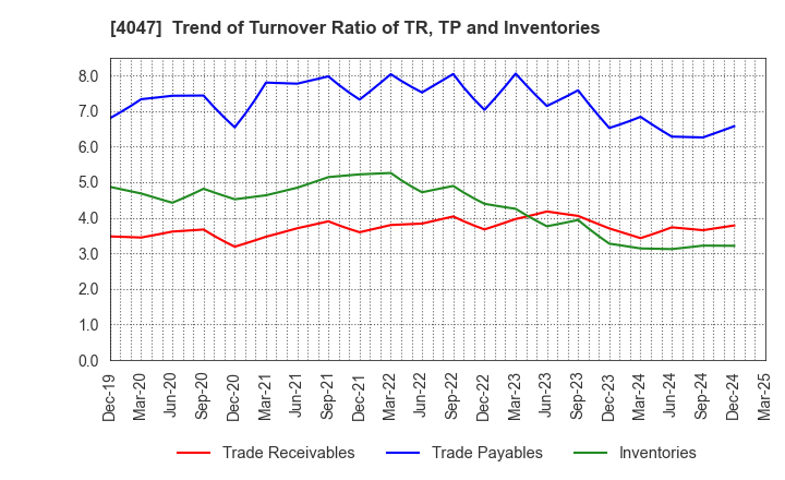 4047 KANTO DENKA KOGYO CO.,LTD.: Trend of Turnover Ratio of TR, TP and Inventories