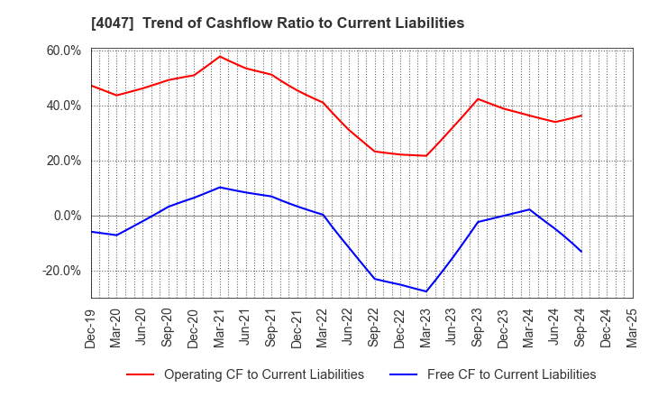 4047 KANTO DENKA KOGYO CO.,LTD.: Trend of Cashflow Ratio to Current Liabilities