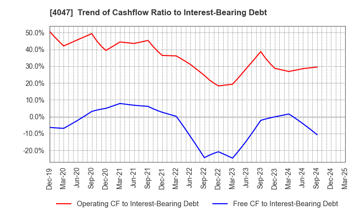 4047 KANTO DENKA KOGYO CO.,LTD.: Trend of Cashflow Ratio to Interest-Bearing Debt