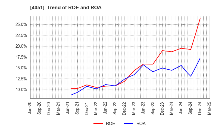 4051 GMO Financial Gate,Inc.: Trend of ROE and ROA