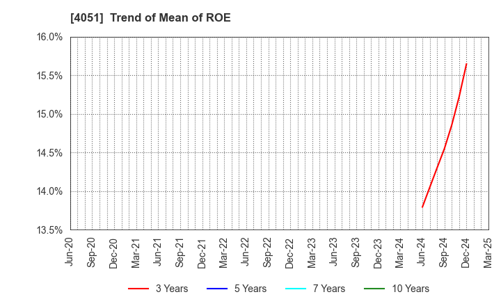 4051 GMO Financial Gate,Inc.: Trend of Mean of ROE