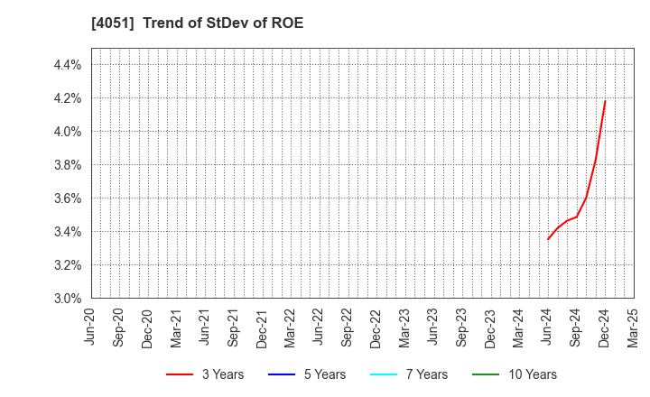 4051 GMO Financial Gate,Inc.: Trend of StDev of ROE