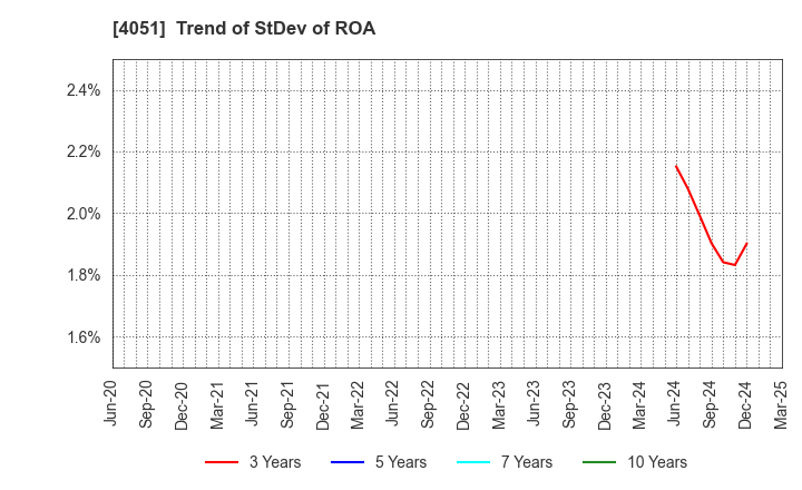 4051 GMO Financial Gate,Inc.: Trend of StDev of ROA