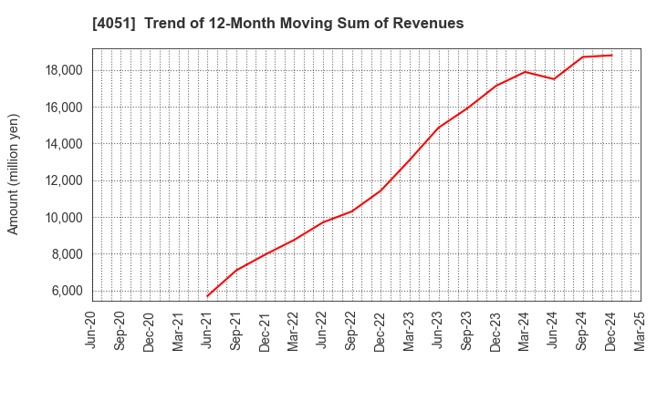 4051 GMO Financial Gate,Inc.: Trend of 12-Month Moving Sum of Revenues