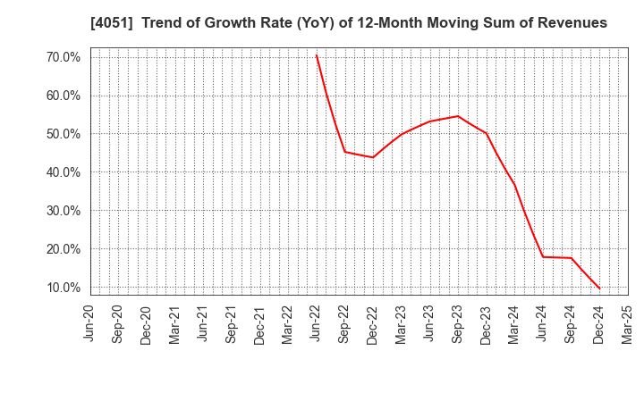 4051 GMO Financial Gate,Inc.: Trend of Growth Rate (YoY) of 12-Month Moving Sum of Revenues