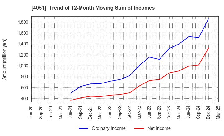 4051 GMO Financial Gate,Inc.: Trend of 12-Month Moving Sum of Incomes