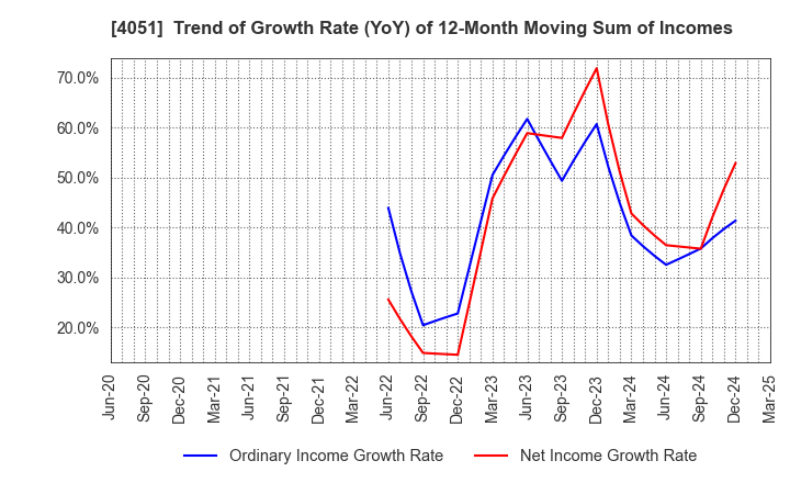 4051 GMO Financial Gate,Inc.: Trend of Growth Rate (YoY) of 12-Month Moving Sum of Incomes