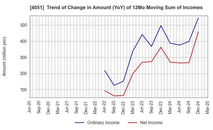 4051 GMO Financial Gate,Inc.: Trend of Change in Amount (YoY) of 12Mo Moving Sum of Incomes