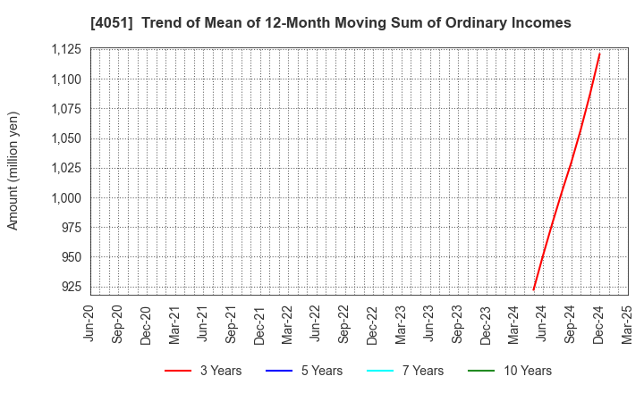 4051 GMO Financial Gate,Inc.: Trend of Mean of 12-Month Moving Sum of Ordinary Incomes