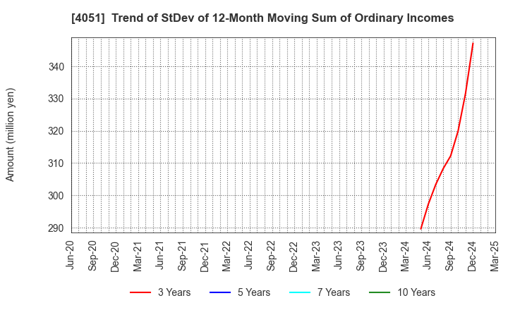 4051 GMO Financial Gate,Inc.: Trend of StDev of 12-Month Moving Sum of Ordinary Incomes