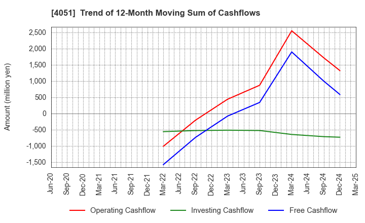 4051 GMO Financial Gate,Inc.: Trend of 12-Month Moving Sum of Cashflows