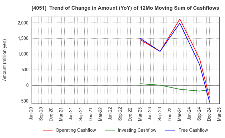4051 GMO Financial Gate,Inc.: Trend of Change in Amount (YoY) of 12Mo Moving Sum of Cashflows