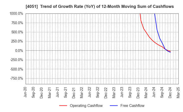 4051 GMO Financial Gate,Inc.: Trend of Growth Rate (YoY) of 12-Month Moving Sum of Cashflows